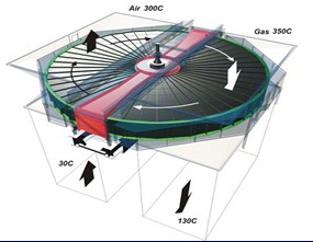 回轉式空氣預熱器